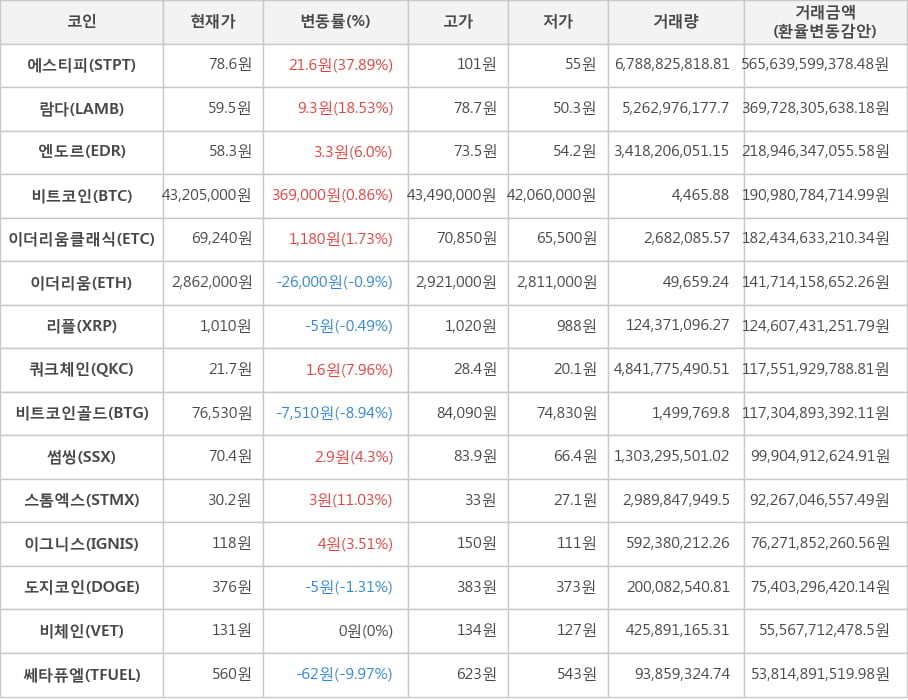 비트코인, 에스티피, 람다, 엔도르, 이더리움클래식, 이더리움, 리플, 쿼크체인, 비트코인골드, 썸씽, 스톰엑스, 이그니스, 도지코인, 비체인, 쎄타퓨엘