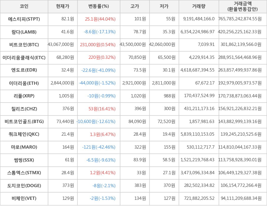 비트코인, 에스티피, 람다, 이더리움클래식, 엔도르, 이더리움, 리플, 칠리즈, 비트코인골드, 쿼크체인, 마로, 썸씽, 스톰엑스, 도지코인, 비체인