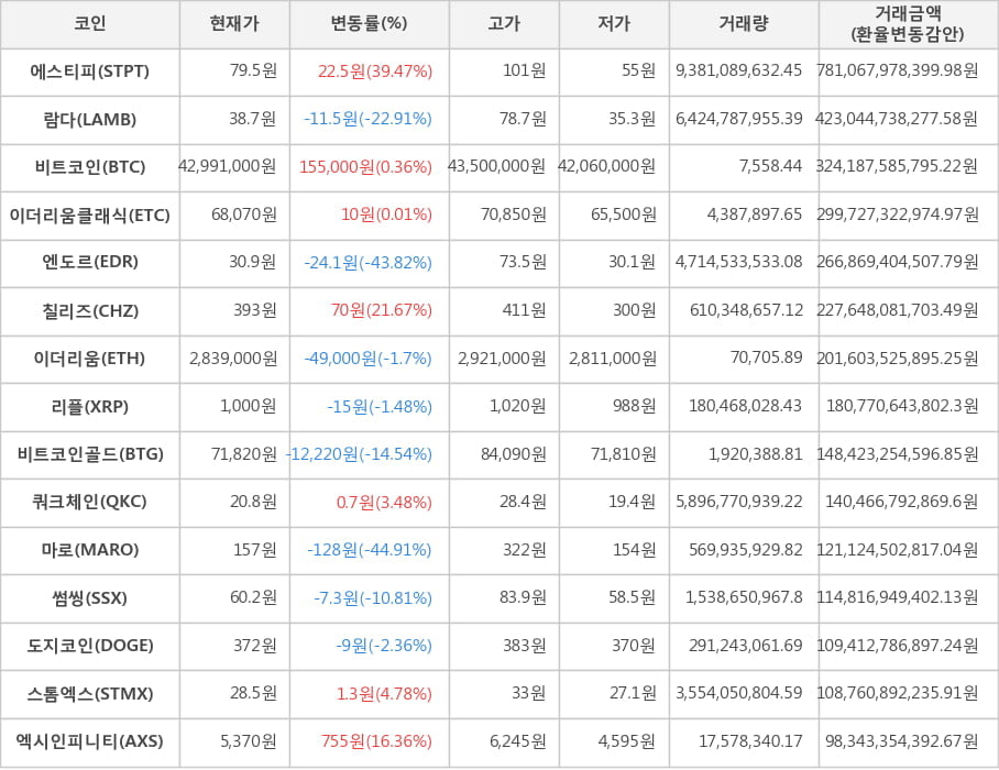 비트코인, 에스티피, 람다, 이더리움클래식, 엔도르, 칠리즈, 이더리움, 리플, 비트코인골드, 쿼크체인, 마로, 썸씽, 도지코인, 스톰엑스, 엑시인피니티