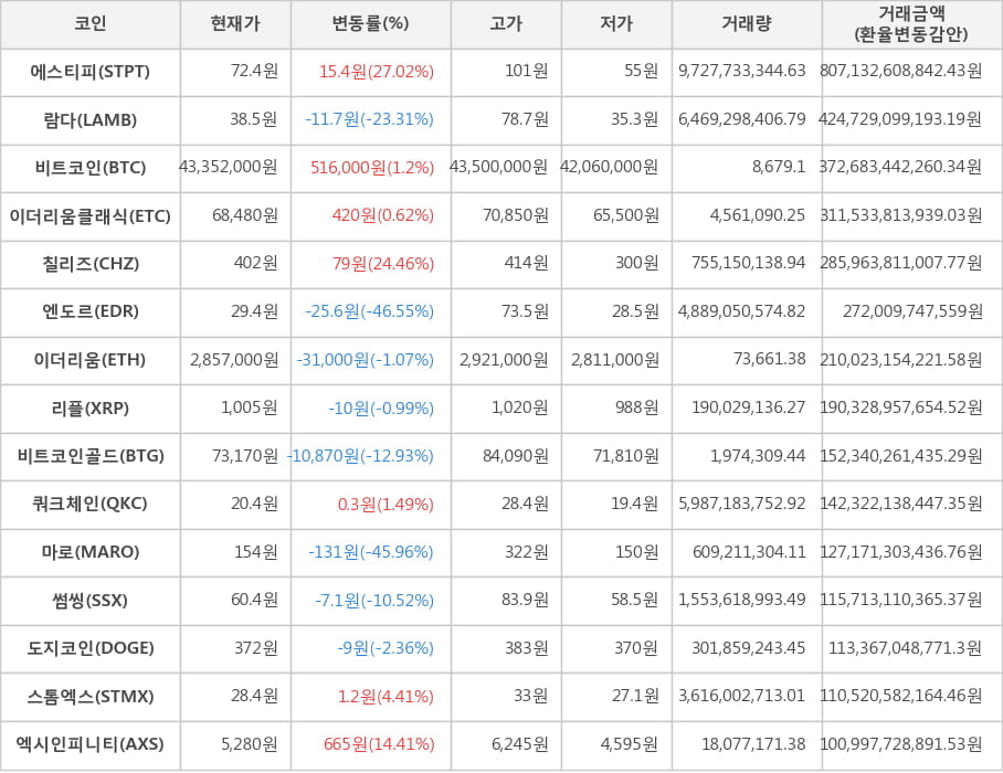 비트코인, 에스티피, 람다, 이더리움클래식, 칠리즈, 엔도르, 이더리움, 리플, 비트코인골드, 쿼크체인, 마로, 썸씽, 도지코인, 스톰엑스, 엑시인피니티