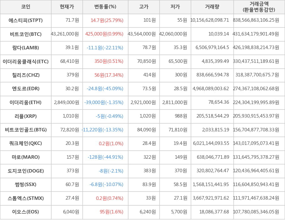 비트코인, 에스티피, 람다, 이더리움클래식, 칠리즈, 엔도르, 이더리움, 리플, 비트코인골드, 쿼크체인, 마로, 도지코인, 썸씽, 스톰엑스, 이오스