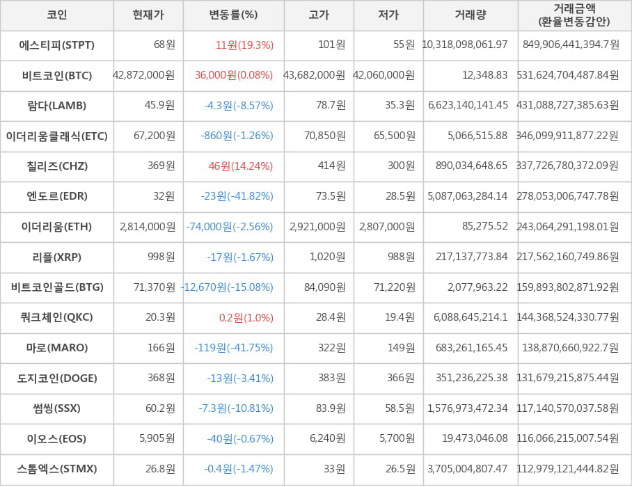 비트코인, 에스티피, 람다, 이더리움클래식, 칠리즈, 엔도르, 이더리움, 리플, 비트코인골드, 쿼크체인, 마로, 도지코인, 썸씽, 이오스, 스톰엑스