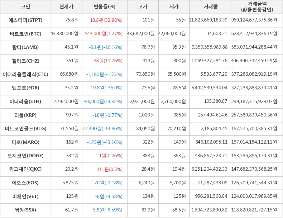 비트코인, 에스티피, 람다, 칠리즈, 이더리움클래식, 엔도르, 이더리움, 리플, 비트코인골드, 마로, 도지코인, 쿼크체인, 이오스, 비체인, 썸씽