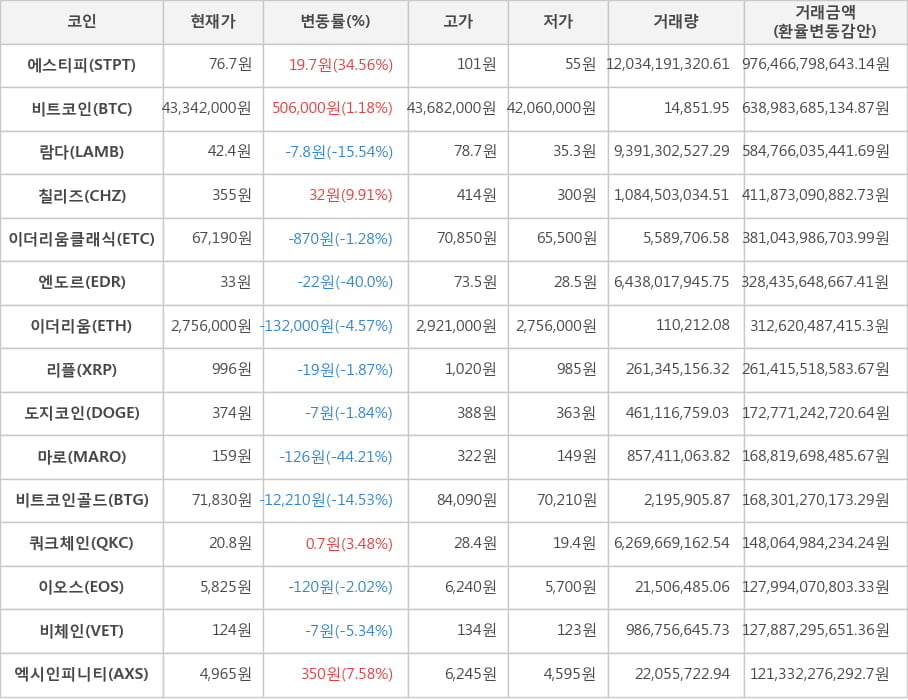 비트코인, 에스티피, 람다, 칠리즈, 이더리움클래식, 엔도르, 이더리움, 리플, 도지코인, 마로, 비트코인골드, 쿼크체인, 이오스, 비체인, 엑시인피니티