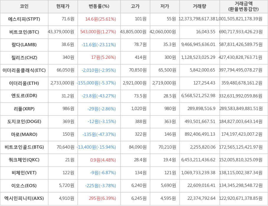 비트코인, 에스티피, 람다, 칠리즈, 이더리움클래식, 이더리움, 엔도르, 리플, 도지코인, 마로, 비트코인골드, 쿼크체인, 비체인, 이오스, 엑시인피니티