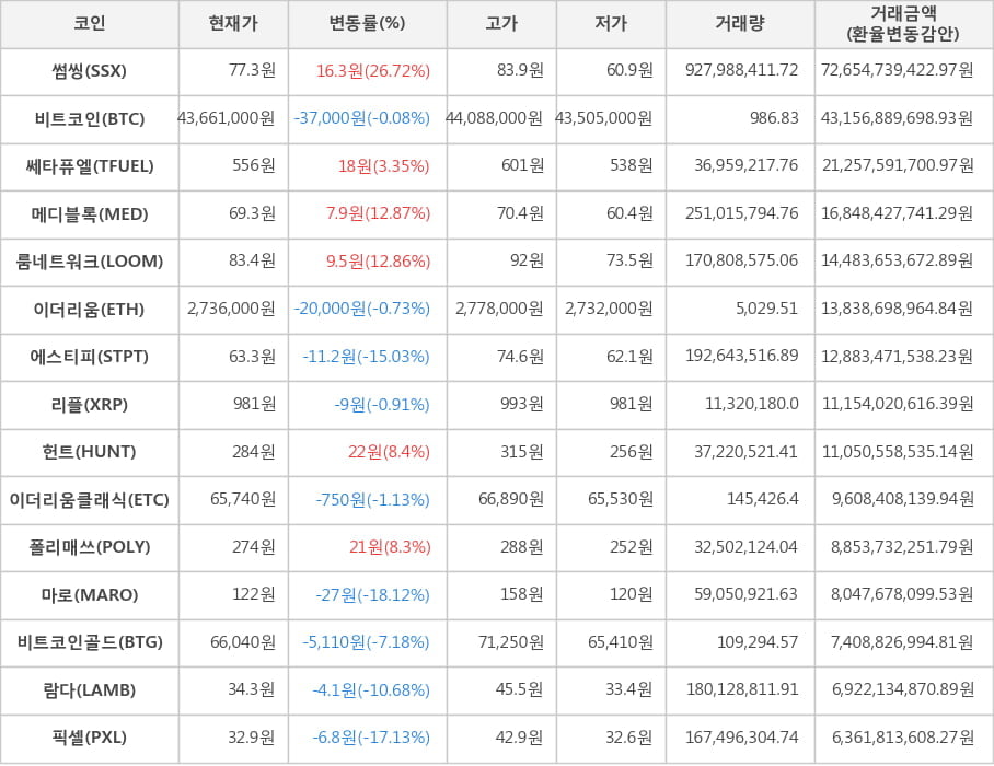 비트코인, 썸씽, 쎄타퓨엘, 메디블록, 룸네트워크, 이더리움, 에스티피, 리플, 헌트, 이더리움클래식, 폴리매쓰, 마로, 비트코인골드, 람다, 픽셀