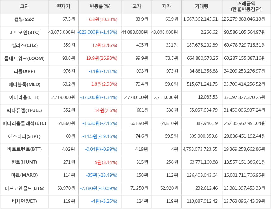 비트코인, 썸씽, 칠리즈, 룸네트워크, 리플, 메디블록, 이더리움, 쎄타퓨엘, 이더리움클래식, 에스티피, 비트토렌트, 헌트, 마로, 비트코인골드, 비체인