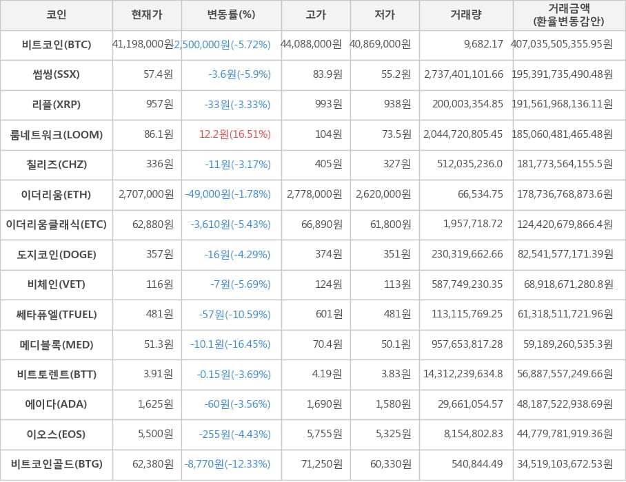 비트코인, 썸씽, 리플, 룸네트워크, 칠리즈, 이더리움, 이더리움클래식, 도지코인, 비체인, 쎄타퓨엘, 메디블록, 비트토렌트, 에이다, 이오스, 비트코인골드