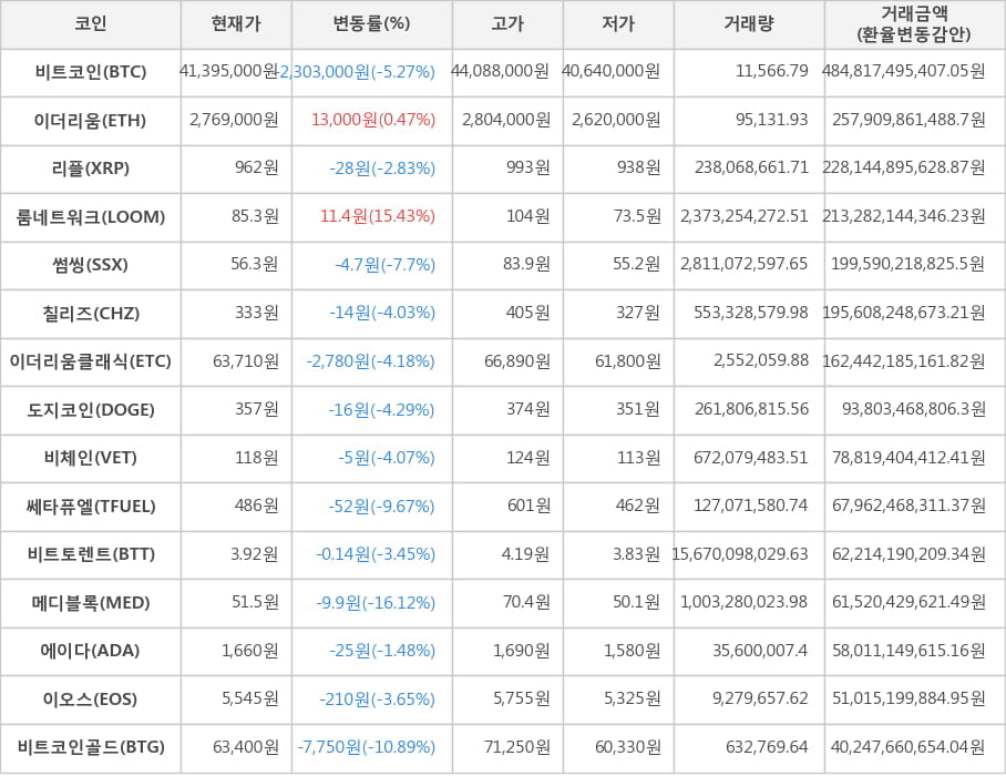 비트코인, 이더리움, 리플, 룸네트워크, 썸씽, 칠리즈, 이더리움클래식, 도지코인, 비체인, 쎄타퓨엘, 비트토렌트, 메디블록, 에이다, 이오스, 비트코인골드