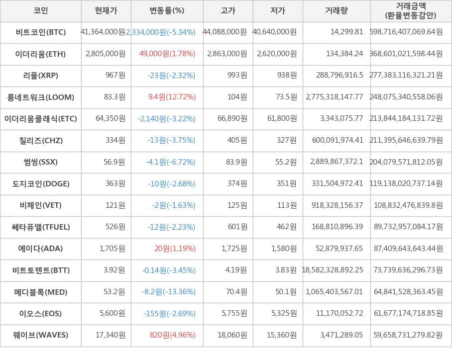 비트코인, 이더리움, 리플, 룸네트워크, 이더리움클래식, 칠리즈, 썸씽, 도지코인, 비체인, 쎄타퓨엘, 에이다, 비트토렌트, 메디블록, 이오스, 웨이브