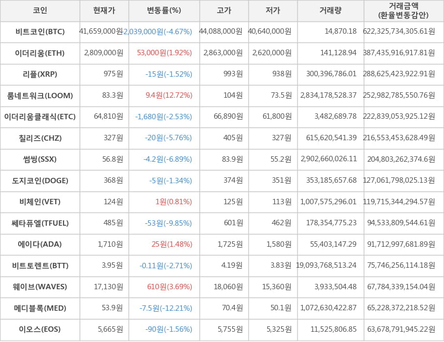 비트코인, 이더리움, 리플, 룸네트워크, 이더리움클래식, 칠리즈, 썸씽, 도지코인, 비체인, 쎄타퓨엘, 에이다, 비트토렌트, 웨이브, 메디블록, 이오스