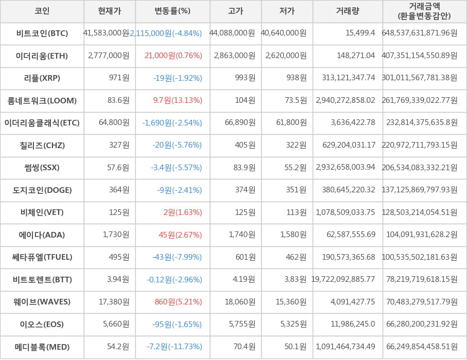 비트코인, 이더리움, 리플, 룸네트워크, 이더리움클래식, 칠리즈, 썸씽, 도지코인, 비체인, 에이다, 쎄타퓨엘, 비트토렌트, 웨이브, 이오스, 메디블록