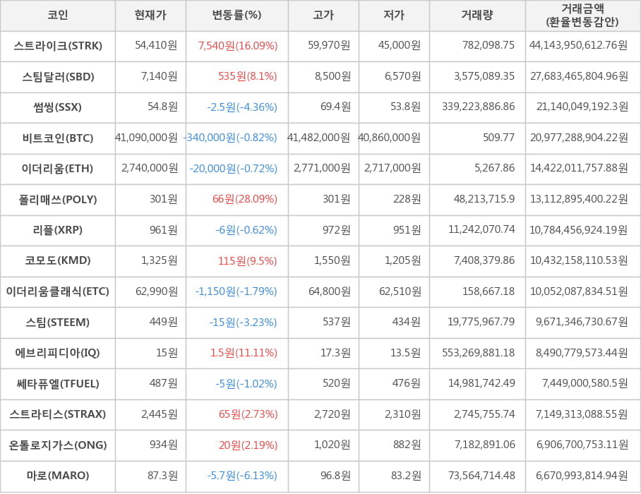 비트코인, 스트라이크, 스팀달러, 썸씽, 이더리움, 폴리매쓰, 리플, 코모도, 이더리움클래식, 스팀, 에브리피디아, 쎄타퓨엘, 스트라티스, 온톨로지가스, 마로