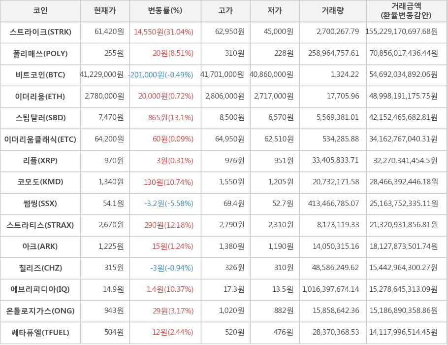 비트코인, 스트라이크, 폴리매쓰, 이더리움, 스팀달러, 이더리움클래식, 리플, 코모도, 썸씽, 스트라티스, 아크, 칠리즈, 에브리피디아, 온톨로지가스, 쎄타퓨엘