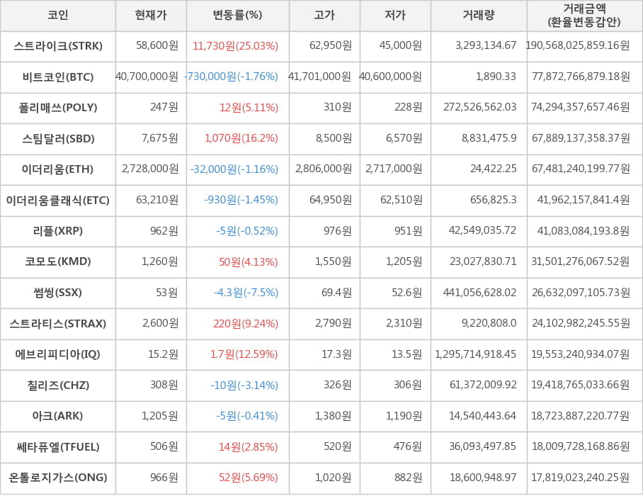 비트코인, 스트라이크, 폴리매쓰, 스팀달러, 이더리움, 이더리움클래식, 리플, 코모도, 썸씽, 스트라티스, 에브리피디아, 칠리즈, 아크, 쎄타퓨엘, 온톨로지가스