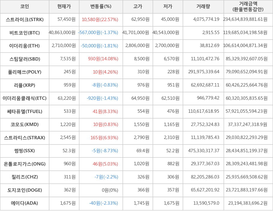 비트코인, 스트라이크, 이더리움, 스팀달러, 폴리매쓰, 리플, 이더리움클래식, 쎄타퓨엘, 코모도, 스트라티스, 썸씽, 온톨로지가스, 칠리즈, 도지코인, 에이다