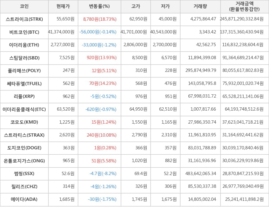 비트코인, 스트라이크, 이더리움, 스팀달러, 폴리매쓰, 쎄타퓨엘, 리플, 이더리움클래식, 코모도, 스트라티스, 도지코인, 온톨로지가스, 썸씽, 칠리즈, 에이다