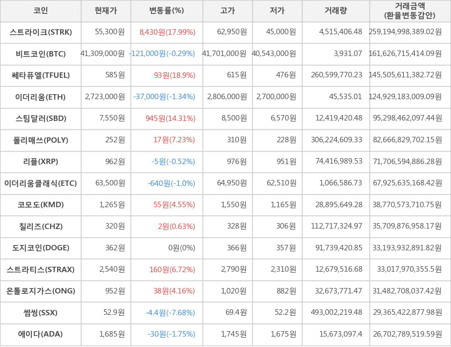 비트코인, 스트라이크, 쎄타퓨엘, 이더리움, 스팀달러, 폴리매쓰, 리플, 이더리움클래식, 코모도, 칠리즈, 도지코인, 스트라티스, 온톨로지가스, 썸씽, 에이다