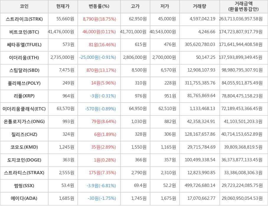 비트코인, 스트라이크, 쎄타퓨엘, 이더리움, 스팀달러, 폴리매쓰, 리플, 이더리움클래식, 온톨로지가스, 칠리즈, 코모도, 도지코인, 스트라티스, 썸씽, 에이다