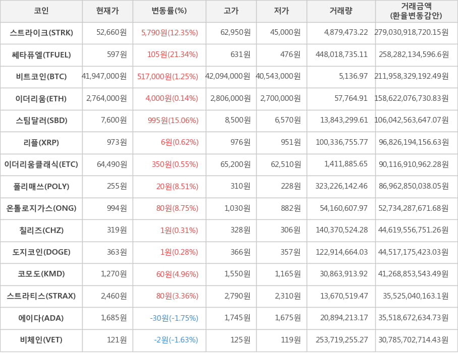 비트코인, 스트라이크, 쎄타퓨엘, 이더리움, 스팀달러, 리플, 이더리움클래식, 폴리매쓰, 온톨로지가스, 칠리즈, 도지코인, 코모도, 스트라티스, 에이다, 비체인