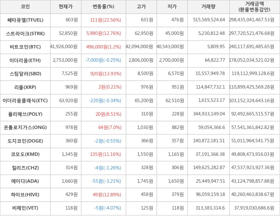 비트코인, 쎄타퓨엘, 스트라이크, 이더리움, 스팀달러, 리플, 이더리움클래식, 폴리매쓰, 온톨로지가스, 도지코인, 코모도, 칠리즈, 에이다, 하이브, 비체인