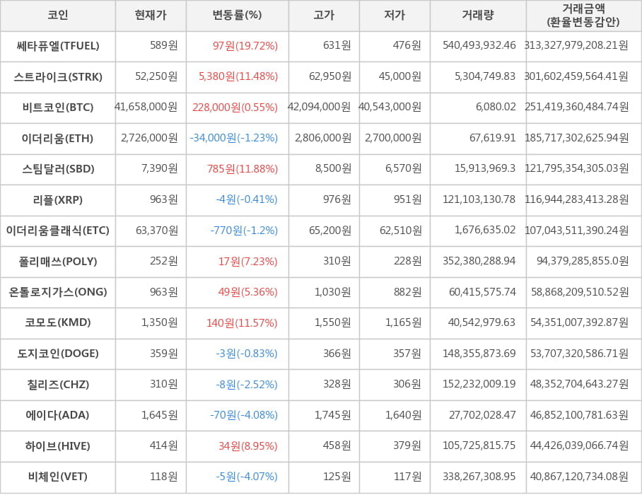 비트코인, 쎄타퓨엘, 스트라이크, 이더리움, 스팀달러, 리플, 이더리움클래식, 폴리매쓰, 온톨로지가스, 코모도, 도지코인, 칠리즈, 에이다, 하이브, 비체인