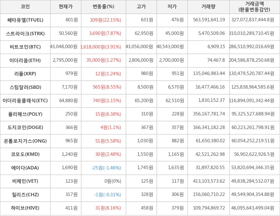 비트코인, 쎄타퓨엘, 스트라이크, 이더리움, 리플, 스팀달러, 이더리움클래식, 폴리매쓰, 도지코인, 온톨로지가스, 코모도, 에이다, 비체인, 칠리즈, 하이브