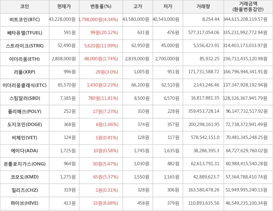 비트코인, 쎄타퓨엘, 스트라이크, 이더리움, 리플, 이더리움클래식, 스팀달러, 폴리매쓰, 도지코인, 비체인, 에이다, 온톨로지가스, 코모도, 칠리즈, 하이브