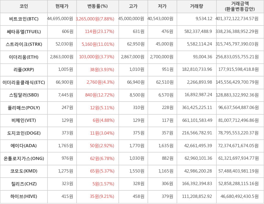 비트코인, 쎄타퓨엘, 스트라이크, 이더리움, 리플, 이더리움클래식, 스팀달러, 폴리매쓰, 비체인, 도지코인, 에이다, 온톨로지가스, 코모도, 칠리즈, 하이브