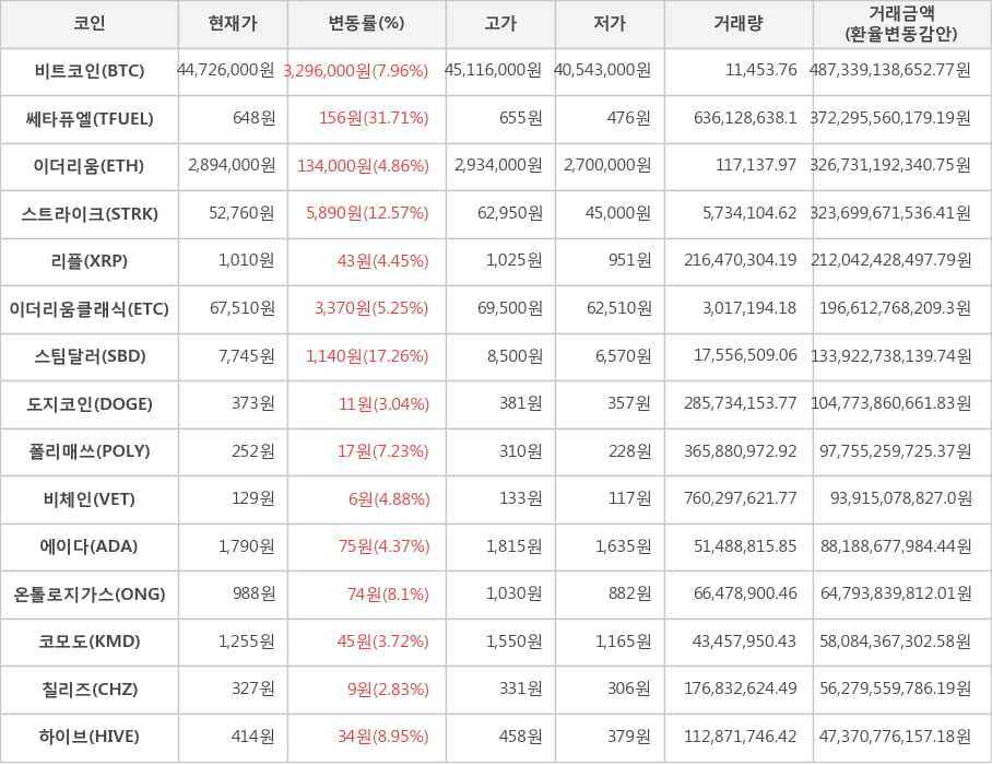 비트코인, 쎄타퓨엘, 이더리움, 스트라이크, 리플, 이더리움클래식, 스팀달러, 도지코인, 폴리매쓰, 비체인, 에이다, 온톨로지가스, 코모도, 칠리즈, 하이브