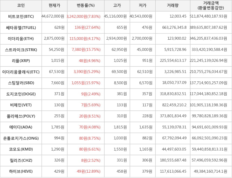 비트코인, 쎄타퓨엘, 이더리움, 스트라이크, 리플, 이더리움클래식, 스팀달러, 도지코인, 비체인, 폴리매쓰, 에이다, 온톨로지가스, 코모도, 칠리즈, 하이브