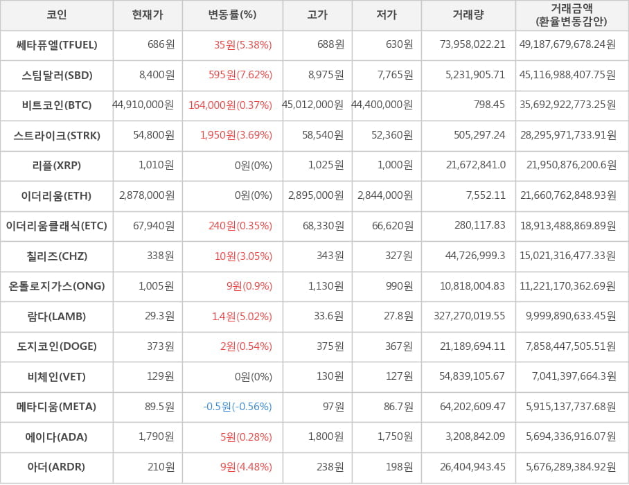 비트코인, 쎄타퓨엘, 스팀달러, 스트라이크, 리플, 이더리움, 이더리움클래식, 칠리즈, 온톨로지가스, 람다, 도지코인, 비체인, 메타디움, 에이다, 아더