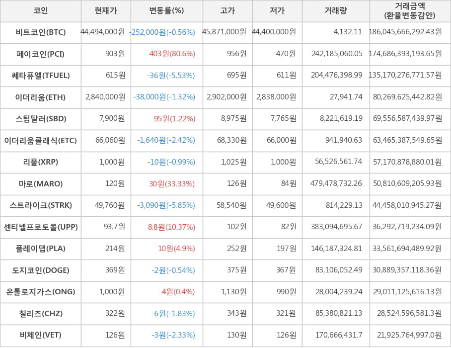 가상화폐 페이코인 403원 상승한 903원에 거래 | 한경닷컴