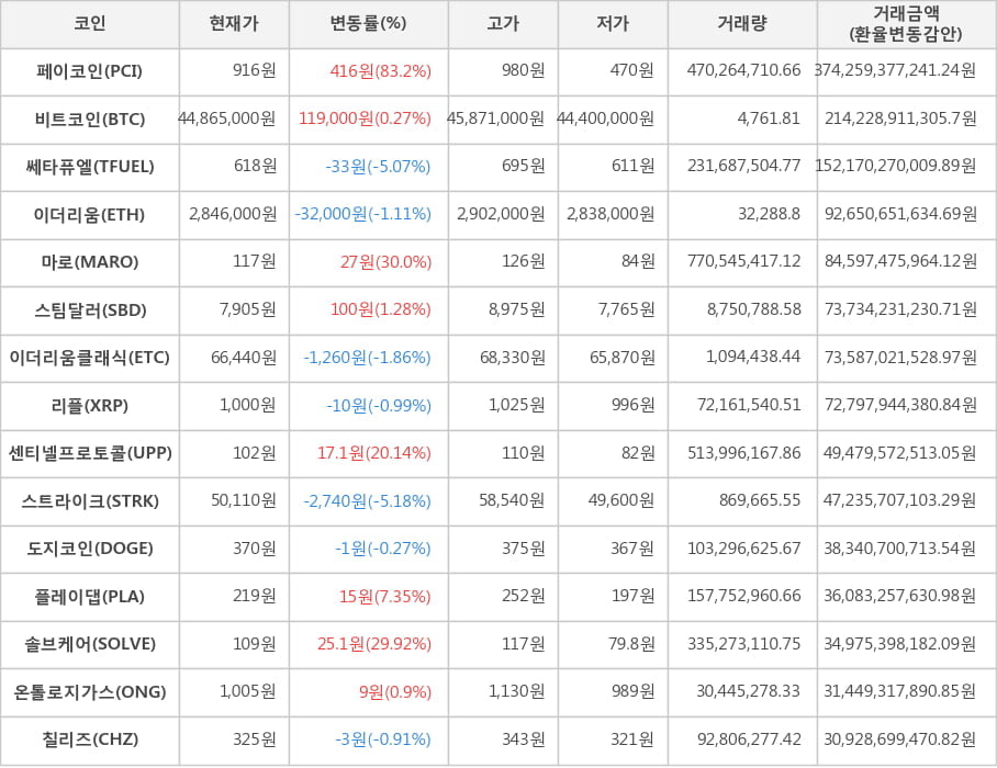 비트코인, 페이코인, 쎄타퓨엘, 이더리움, 마로, 스팀달러, 이더리움클래식, 리플, 센티넬프로토콜, 스트라이크, 도지코인, 플레이댑, 솔브케어, 온톨로지가스, 칠리즈