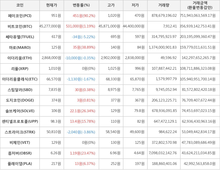 비트코인, 페이코인, 쎄타퓨엘, 마로, 이더리움, 리플, 이더리움클래식, 스팀달러, 도지코인, 솔브케어, 센티넬프로토콜, 스트라이크, 비체인, 옵저버, 플레이댑