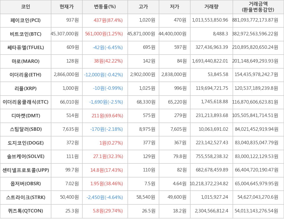 비트코인, 페이코인, 쎄타퓨엘, 마로, 이더리움, 리플, 이더리움클래식, 디마켓, 스팀달러, 도지코인, 솔브케어, 센티넬프로토콜, 옵저버, 스트라이크, 퀴즈톡