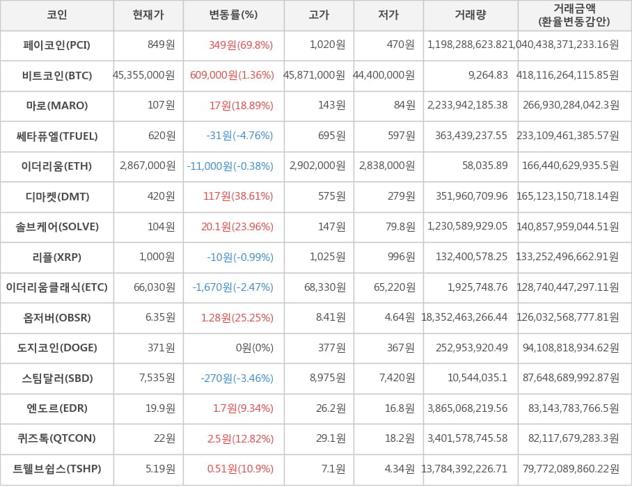 비트코인, 페이코인, 마로, 쎄타퓨엘, 이더리움, 디마켓, 솔브케어, 리플, 이더리움클래식, 옵저버, 도지코인, 스팀달러, 엔도르, 퀴즈톡, 트웰브쉽스