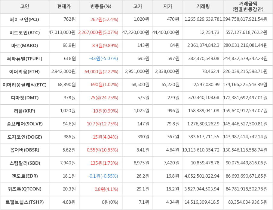 비트코인, 페이코인, 마로, 쎄타퓨엘, 이더리움, 이더리움클래식, 디마켓, 리플, 솔브케어, 도지코인, 옵저버, 스팀달러, 엔도르, 퀴즈톡, 트웰브쉽스