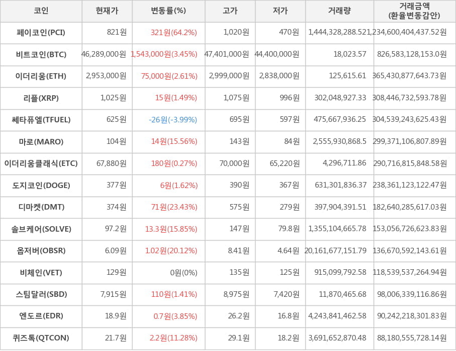 비트코인, 페이코인, 이더리움, 리플, 쎄타퓨엘, 마로, 이더리움클래식, 도지코인, 디마켓, 솔브케어, 옵저버, 비체인, 스팀달러, 엔도르, 퀴즈톡