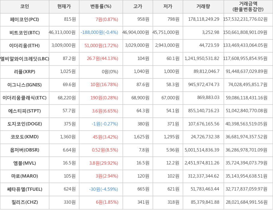 비트코인, 페이코인, 이더리움, 엘비알와이크레딧, 리플, 이그니스, 이더리움클래식, 에스티피, 도지코인, 코모도, 옵저버, 엠블, 마로, 쎄타퓨엘, 칠리즈