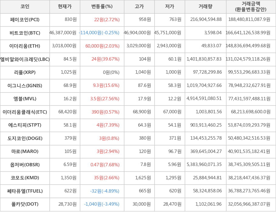 비트코인, 페이코인, 이더리움, 엘비알와이크레딧, 리플, 이그니스, 엠블, 이더리움클래식, 에스티피, 도지코인, 마로, 옵저버, 코모도, 쎄타퓨엘, 폴카닷