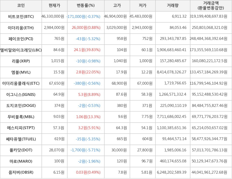 비트코인, 이더리움, 페이코인, 엘비알와이크레딧, 리플, 엠블, 이더리움클래식, 이그니스, 도지코인, 무비블록, 에스티피, 쎄타퓨엘, 폴카닷, 마로, 옵저버