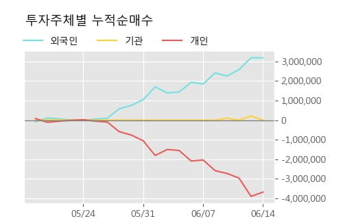 '엔케이물산' 52주 신고가 경신, 단기·중기 이평선 정배열로 상승세