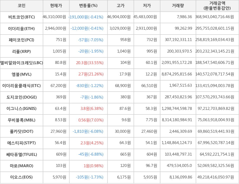 비트코인, 이더리움, 페이코인, 리플, 엘비알와이크레딧, 엠블, 이더리움클래식, 도지코인, 이그니스, 무비블록, 폴카닷, 에스티피, 쎄타퓨엘, 마로, 이오스