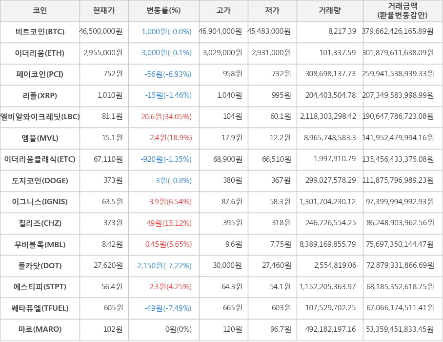 비트코인, 이더리움, 페이코인, 리플, 엘비알와이크레딧, 엠블, 이더리움클래식, 도지코인, 이그니스, 칠리즈, 무비블록, 폴카닷, 에스티피, 쎄타퓨엘, 마로