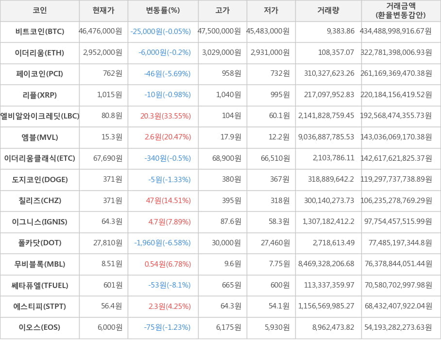 비트코인, 이더리움, 페이코인, 리플, 엘비알와이크레딧, 엠블, 이더리움클래식, 도지코인, 칠리즈, 이그니스, 폴카닷, 무비블록, 쎄타퓨엘, 에스티피, 이오스