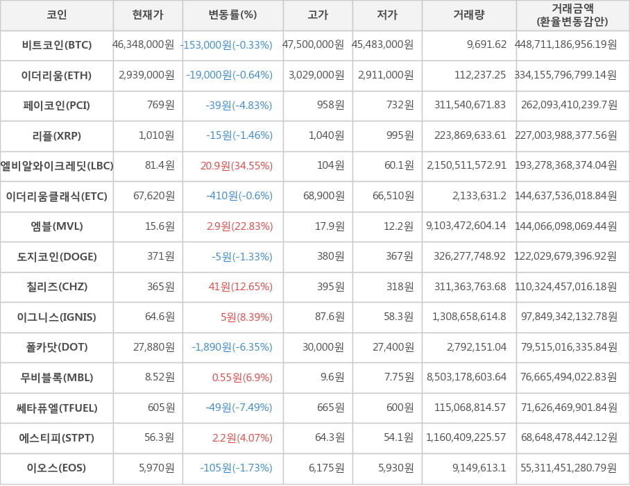 비트코인, 이더리움, 페이코인, 리플, 엘비알와이크레딧, 이더리움클래식, 엠블, 도지코인, 칠리즈, 이그니스, 폴카닷, 무비블록, 쎄타퓨엘, 에스티피, 이오스