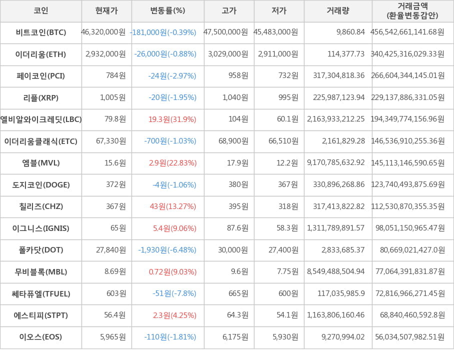 비트코인, 이더리움, 페이코인, 리플, 엘비알와이크레딧, 이더리움클래식, 엠블, 도지코인, 칠리즈, 이그니스, 폴카닷, 무비블록, 쎄타퓨엘, 에스티피, 이오스