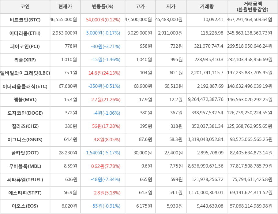 비트코인, 이더리움, 페이코인, 리플, 엘비알와이크레딧, 이더리움클래식, 엠블, 도지코인, 칠리즈, 이그니스, 폴카닷, 무비블록, 쎄타퓨엘, 에스티피, 이오스