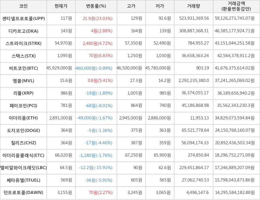 비트코인, 센티넬프로토콜, 디카르고, 스트라이크, 스택스, 엠블, 리플, 페이코인, 이더리움, 도지코인, 칠리즈, 이더리움클래식, 엘비알와이크레딧, 쎄타퓨엘, 던프로토콜